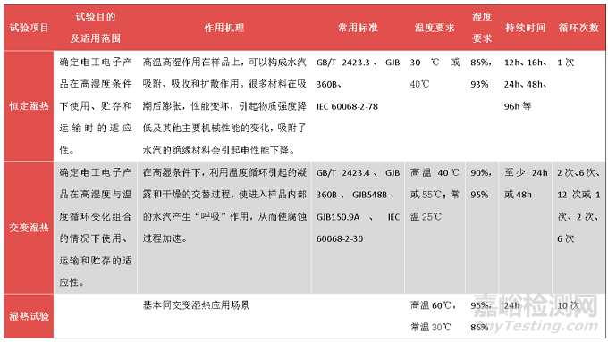 湿热试验知识汇总