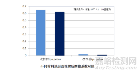 亲水润滑涂层简述