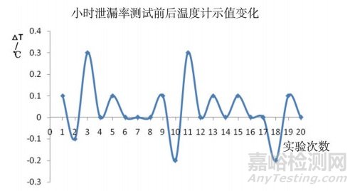 压力变化法测试无菌检查用隔离系统舱体完整性