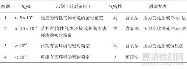压力变化法测试无菌检查用隔离系统舱体完整性