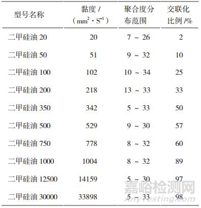 二甲硅油分子交联的表征研究