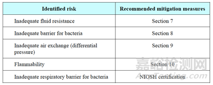 FDA关于口罩的分类及特殊要求