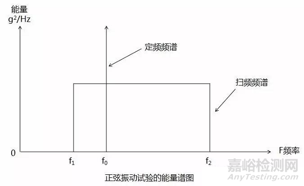 正弦振动试验的条件确认