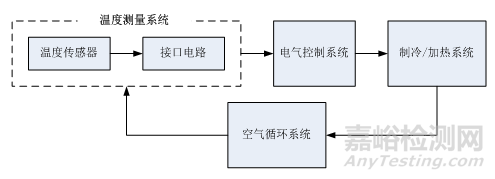 温度试验设备校准温度的选择 