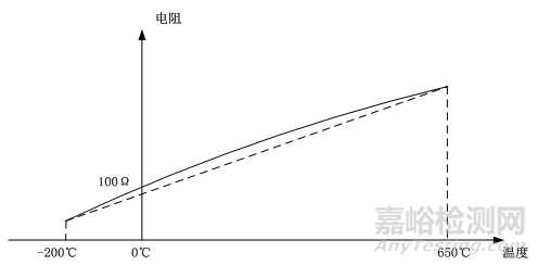 温度试验设备校准温度的选择 