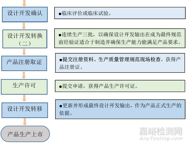 医疗器械产品设计开发控制和管理