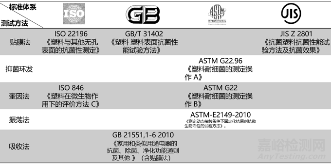 抗菌抗霉材料的机理、检测标准及应用