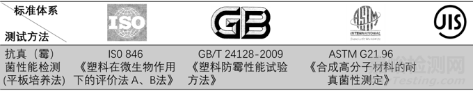 抗菌抗霉材料的机理、检测标准及应用