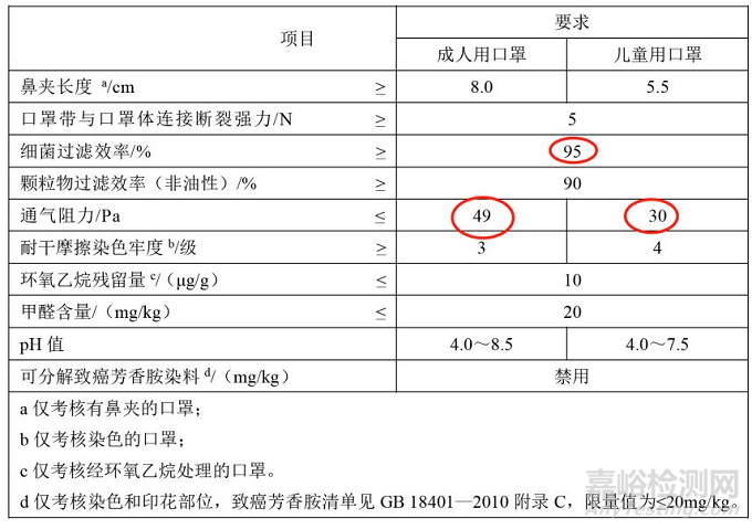 民用卫生口罩团体标准3月实施，细菌过滤效率不低于95%