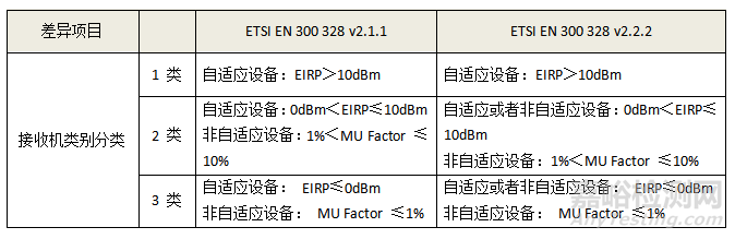 CE认证RF测试EN300328 V2.2.2 (2019-07) 标准更新解读
