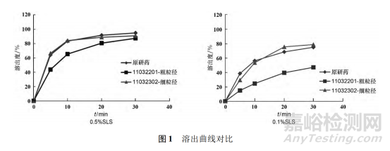 溶出度在药品评价中的作用