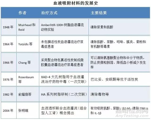 医用吸附材料制备过程