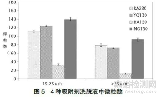 医用吸附材料制备过程