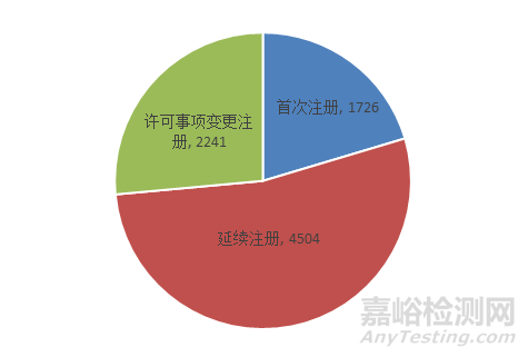 2019年度医疗器械注册工作报告发布