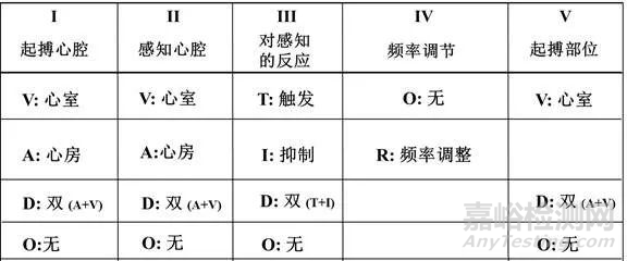 检测资讯 > 科研开发      类型代码 起搏器的代码 1987年北美心脏