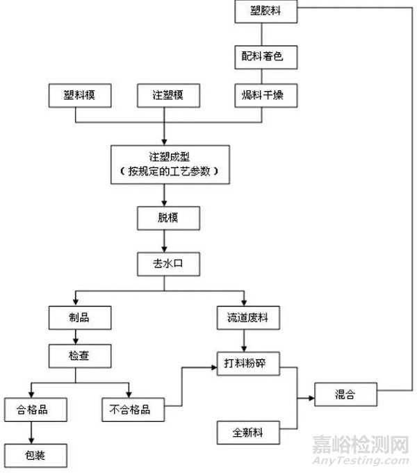 注塑成型工艺基础知识