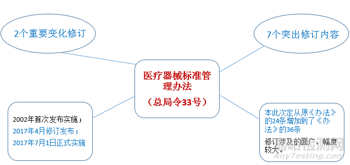 有源医疗器械最重要的基础标准是什么