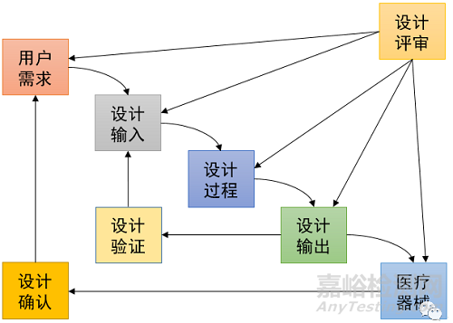 医械研发“验证”与“确认”