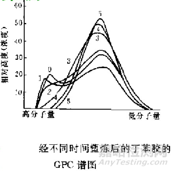 高分子材料研发常用测试手段