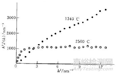 高分子材料研发常用测试手段