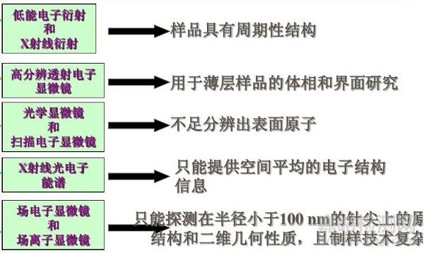 高分子材料研发常用测试手段