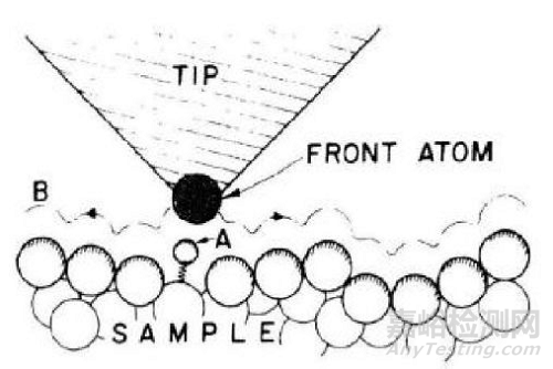高分子材料研发常用测试手段