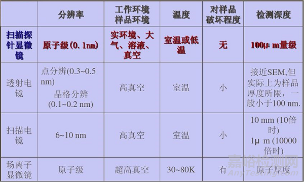 高分子材料研发常用测试手段