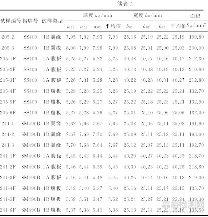 H型钢不同位置及不同类型试样对拉伸试验结果的影响