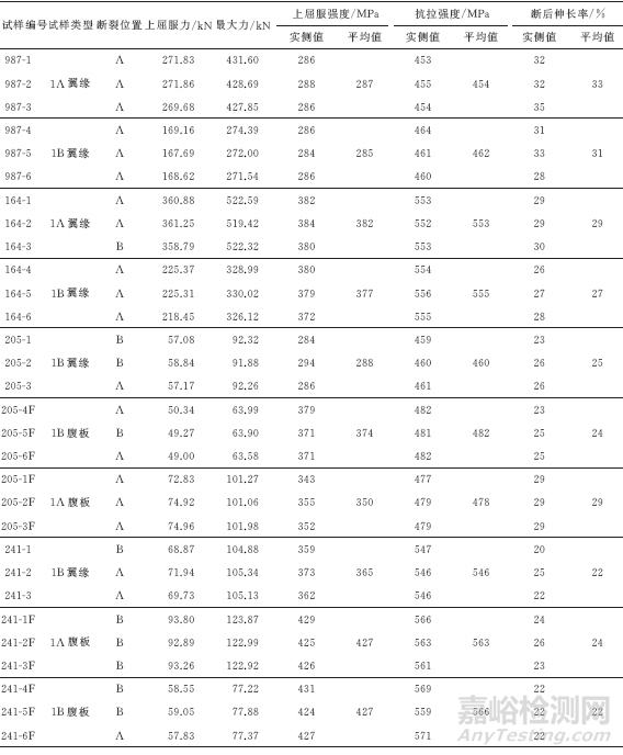 H型钢不同位置及不同类型试样对拉伸试验结果的影响