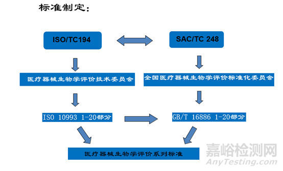 医疗器械生物学评价技术要求