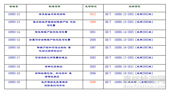 医疗器械生物学评价技术要求