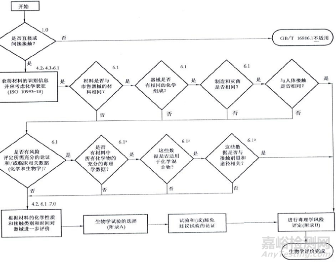 医疗器械生物学评价技术要求