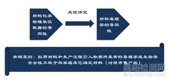 医疗器械生物学评价技术要求