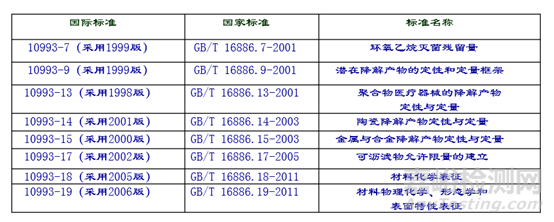 医疗器械生物学评价技术要求