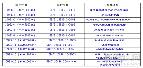 医疗器械生物学评价技术要求