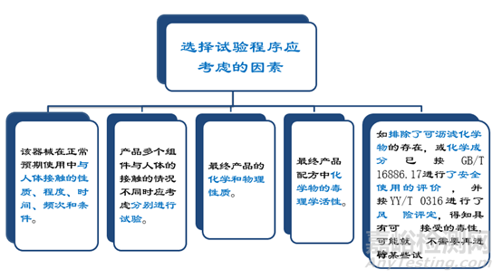 医疗器械生物学评价技术要求