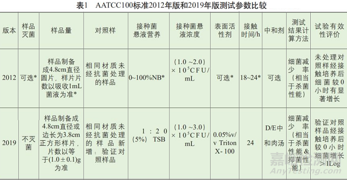 2019版AATCC纺织品抗菌测试标准修改测试参数和测试结果计算方法