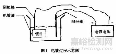 镀铬、镀镍和镀锌到底有什么不同？