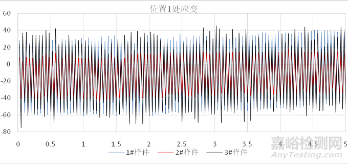 乘用车空调管疲劳失效快速验证方法