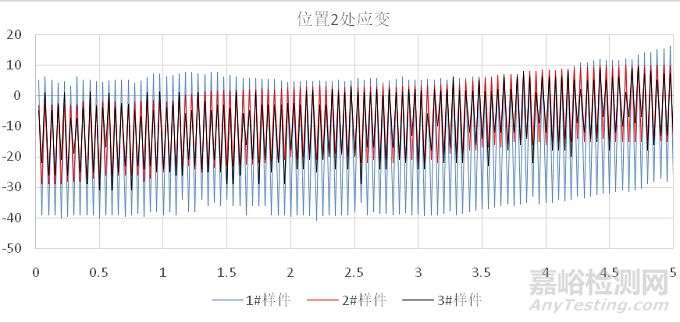 乘用车空调管疲劳失效快速验证方法