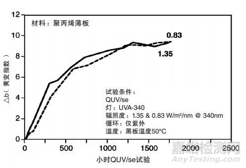 光老化（紫外灯老化/氙灯老化）测试常问的6个问题 