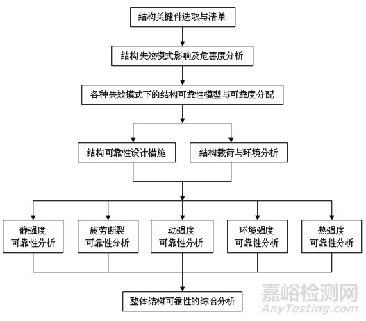 结构可靠性设计分析简明手册