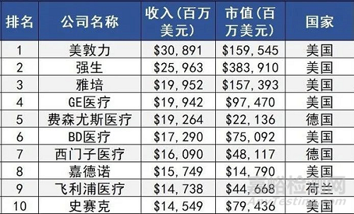 最新全球10大医疗器械公司排行榜