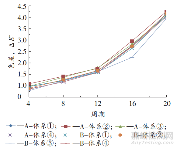 动车组涂层体系循环腐蚀试验