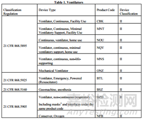 呼吸机类产品FDA EUA法规解读