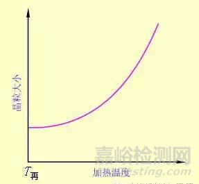 再结晶对材料组织性能的影响