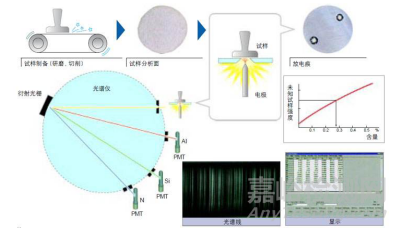 钢中碳含量的7种测定方法