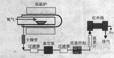 钢中碳含量的7种测定方法