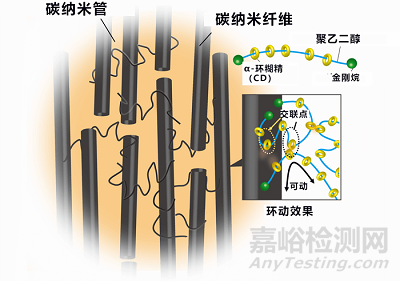 科学家研发出高导热率、高柔软性新型橡胶复合材料