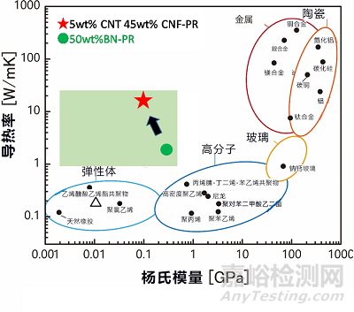 科学家研发出高导热率、高柔软性新型橡胶复合材料